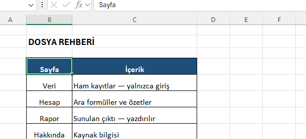 OKUBENI sayfası: her sekmenin görevi tek tabloda Excel'de dosya rehberi tablosu: Veri, Hesap, Rapor ve Hakkında sayfalarının görevleri