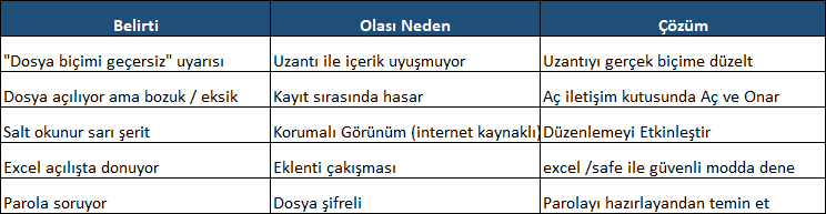 Excel açılma sorunlarında beş belirtiyi olası nedeni ve çözümüyle eşleştiren kontrol tablosu