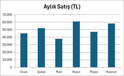 Excel aylık satış sütun grafiği örneği Excel'de altı aylık satış verisinden oluşturulmuş Aylık Satış başlıklı sütun grafiği