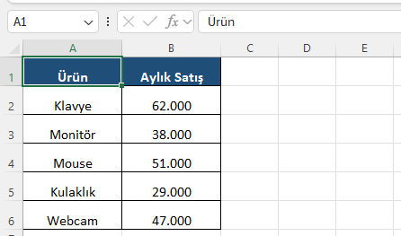 Kural öncesi: renksiz satış tablosu Excel'de koşullu biçimlendirme uygulanmadan önceki düz, renksiz aylık satış tablosu