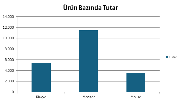 Aynı tablonun grafiği: Monitör açık farkla önde Üç ürünün tutarlarını karşılaştıran ürün bazında tutar sütun grafiği