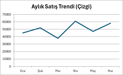 Excel çizgi grafiği aylık satış trendi Excel'de aylık satışın zaman içindeki değişimini gösteren çizgi grafiği