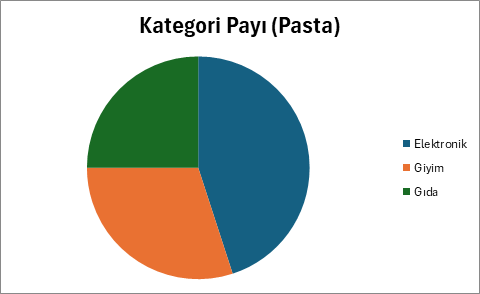 Excel pasta grafiği kategori payı Excel'de kategori payını gösteren pasta grafiği, Elektronik Giyim Gıda dilimleri ve lejant