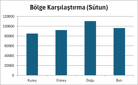 Excel sütun grafiği bölge karşılaştırma Excel'de bölge satışlarını karşılaştıran sütun grafiği, Kuzey Güney Doğu Batı çubukları