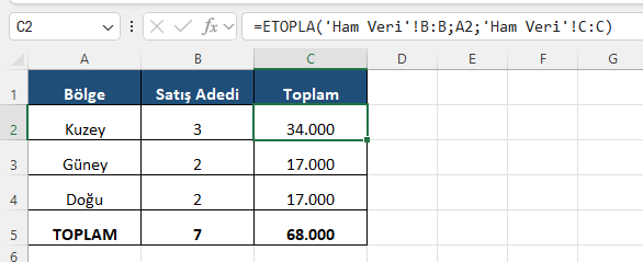 Özet formülü: ETOPLA ile bölge toplamı Excel'de ETOPLA ile Kuzey bölgesinin satış toplamını ham veri sayfasından çeken formül ve bölge özet tablosu
