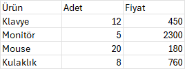 Excel'de biçimsiz, kenarlıksız ve vurgusuz ham ürün verisi tablosu