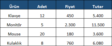Excel'de başlığı vurgulanmış, kenarlıklı, hizalı ve Tutar sütunu formüllü düzenli tablo