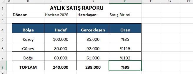 Toplam satırı: şirket geneli gerçekleşme oranı Excel formül barında toplam gerçekleşeni toplam hedefe bölen şirket oranı formülü ve rapor toplam satırı