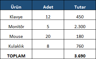Satır eklemeden önce: dört ürün, toplam 3.690 Excel'de Klavye, Monitör, Mouse ve Kulaklık satırlarından oluşan dört ürünlü tablo, toplam 3.690
