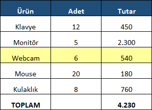 Excel satır ekleme ile toplamın otomatik güncellenmesi Excel'de Monitör ile Mouse arasına eklenen sarı vurgulu Webcam satırı ve otomatik güncellenen TOPLAM