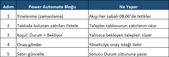 Beş adımlık akış planı: tetikten geri yazmaya Zamanlama, satır listeleme, koşul, onay gönderme ve satır güncelleme adımlarını sıralayan akış planı