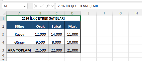 Hatalı düzen: insan için güzel, Power BI için sorunlu Birleştirilmiş başlık, aylara yayılmış sütunlar ve ara toplam satırı içeren rapor görünümlü tablo