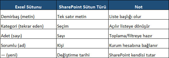 Sütun eşleme planı: her Excel sütununun liste karşılığı Excel sütunlarını tek satır metin, seçim, sayı ve kişi türündeki SharePoint sütunlarına eşleyen plan tablosu