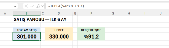 KPI kartları: 301.000 satış, 330.000 hedef, %91,2 gerçekleşme Excel panosunda toplam satış, hedef ve gerçekleşme oranını gösteren üç renkli KPI kartı