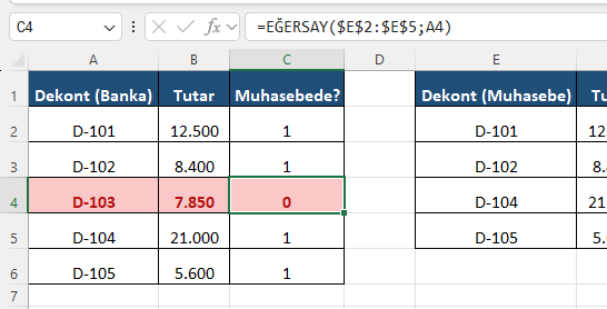 Fark vurgusu: D-103 muhasebede yok, satır kırmızı Mutabakat tablosunda muhasebede bulunmayan dekont satırının kırmızı tonla vurgulanmış hâli