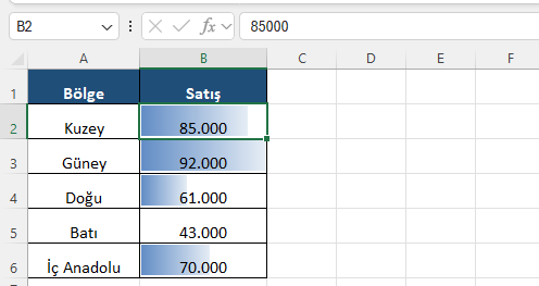 Veri çubukları: satış büyüklüğü tek bakışta Excel'de beş bölgenin satış tutarlarını hücre içinde mavi çubuklarla kıyaslayan veri çubuğu