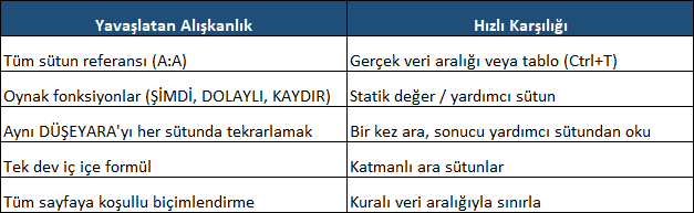 Yavaşlatan alışkanlıklar ve hızlı karşılıkları Excel'i yavaşlatan beş alışkanlığı hızlı karşılıklarıyla eşleştiren karşılaştırma tablosu