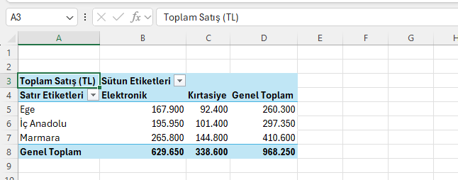 Bölge satırlı ürün grubu sütunlu pivot: Marmara 410.600 ile lider, genel toplam 968.250 TL