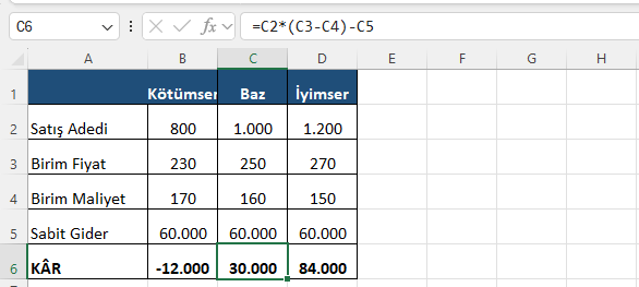 Üç senaryo: kâr −12.000, 30.000 ve 84.000 Kötümser, baz ve iyimser senaryoların girdi ve kâr sonuçlarını yan yana kıyaslayan tablo