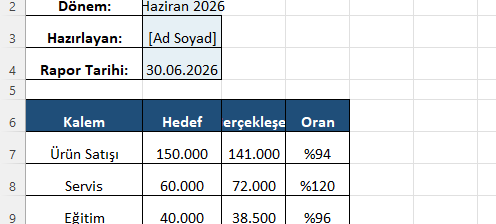 Gövde: oran ve toplamlar formüllü, %101 gerçekleşme Üç kalemin hedef ve gerçekleşen değerlerinden oranı hesaplayan formüllü rapor gövdesi ve toplam satırı