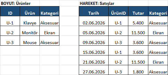 Model: solda boyut (Ürünler), sağda hareket (Satışlar) Ürünleri tanımlayan boyut tablosu ile satış olaylarını tutan hareket tablosunun yan yana görünümü