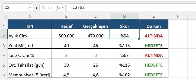 KPI tablosu: skor formülü gerçekleşen bölü hedef Excel'de beş metriğin hedef, gerçekleşen, skor ve durum değerlerini gösteren yönetici KPI tablosu