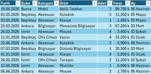 Pivota hazır ham veri: tek satır başlık, kesintisiz liste Excel'de pivot için hazırlanmış satış listesi: Tarih, Şube, Kategori, Ürün, Adet, Tutar ve Ay sütunları