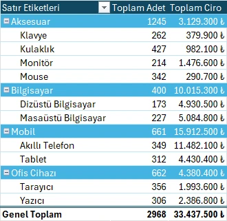 İç içe satır alanları ve iki değer alanı aynı pivotta Kategori ve ürün kırılımlı Excel pivot tablosu: her satırda toplam adet ve toplam ciro sütunları birlikte