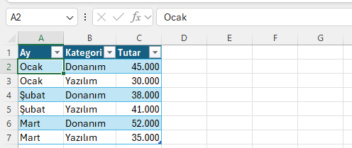 Kaynak tablo: SatisKaynagi, uzun formatta Ay, kategori ve tutar sütunlarıyla Power BI bağlantısına hazır adlandırılmış satış tablosu