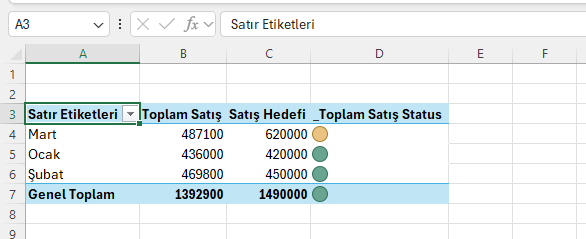Trafik ışıklı KPI durum kolonu KPI pivotu: ay satırlarında toplam satış, satış hedefi ve trafik ışığı durum simgeleri; Mart sarı, diğer aylar yeşil