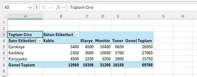 Üç tablodan beslenen model PivotTable'ı Modelden beslenen PivotTable: şube satırları, ürün sütunları ve Toplam Ciro değerleriyle çapraz matris