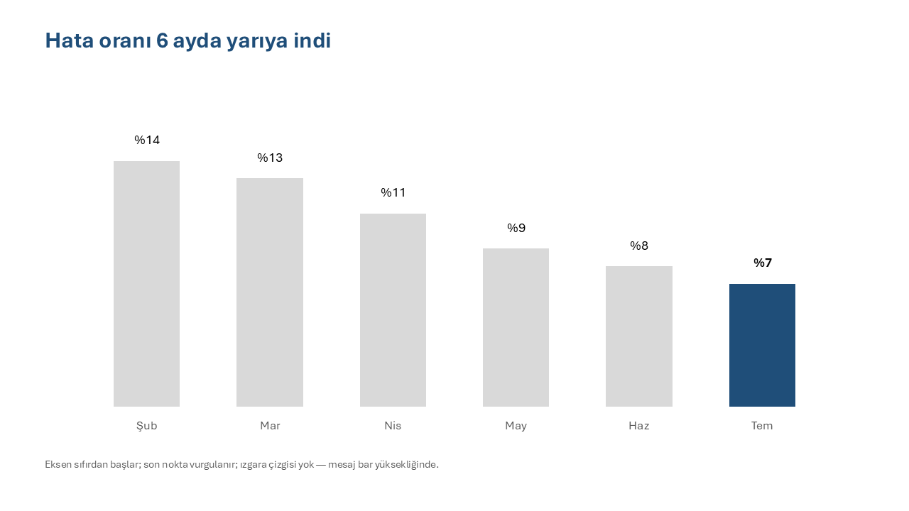 Eksen disiplini örneği: sıfırdan başlayan kolon grafikte hata oranının yüzde 14'ten yüzde 7'ye inişi ve son nokta vurgusu