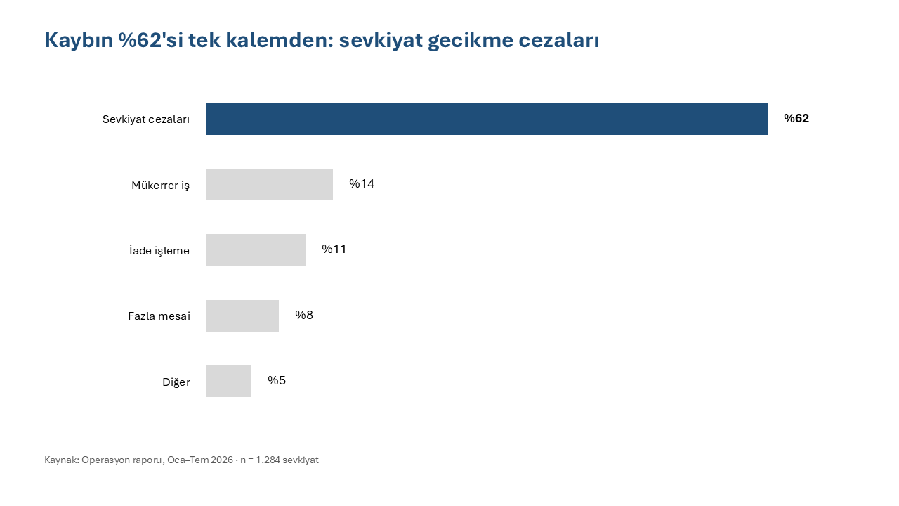 İyi veri slaytı örneği: kaybın yüzde 62'si tek kalemden iddia başlığı, tek lacivert vurgulu yatay çubuk grafik ve kaynak notu