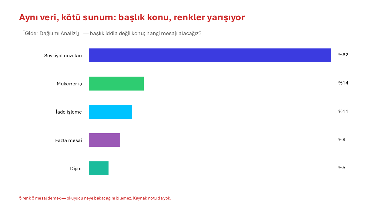Kötü veri slaytı örneği: kayıp analizi konu başlığı, beş farklı renkte yarışan çubuklar ve eksik kaynak notu