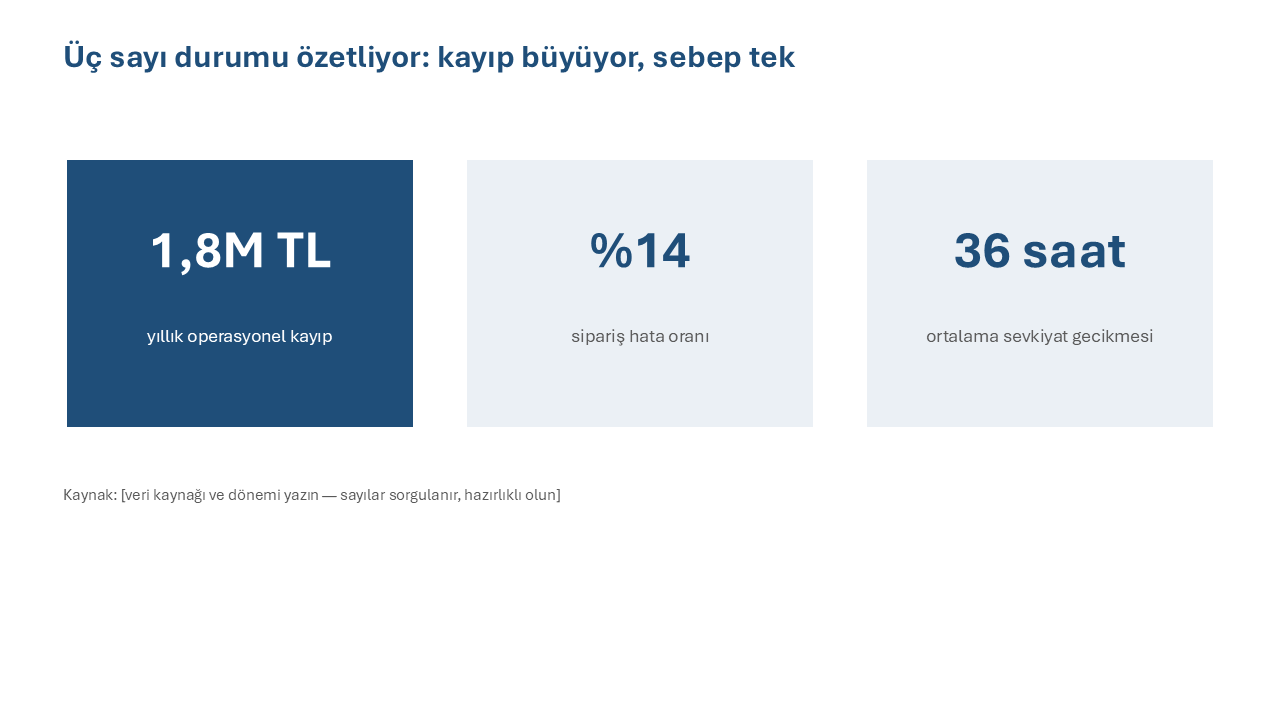 Üç KPI kutusu ve kaynak notu düzeni Üç KPI kutulu durum slaytı: vurgulu 1,8 milyon TL kayıp, yüzde 14 hata oranı ve 36 saat kesinti