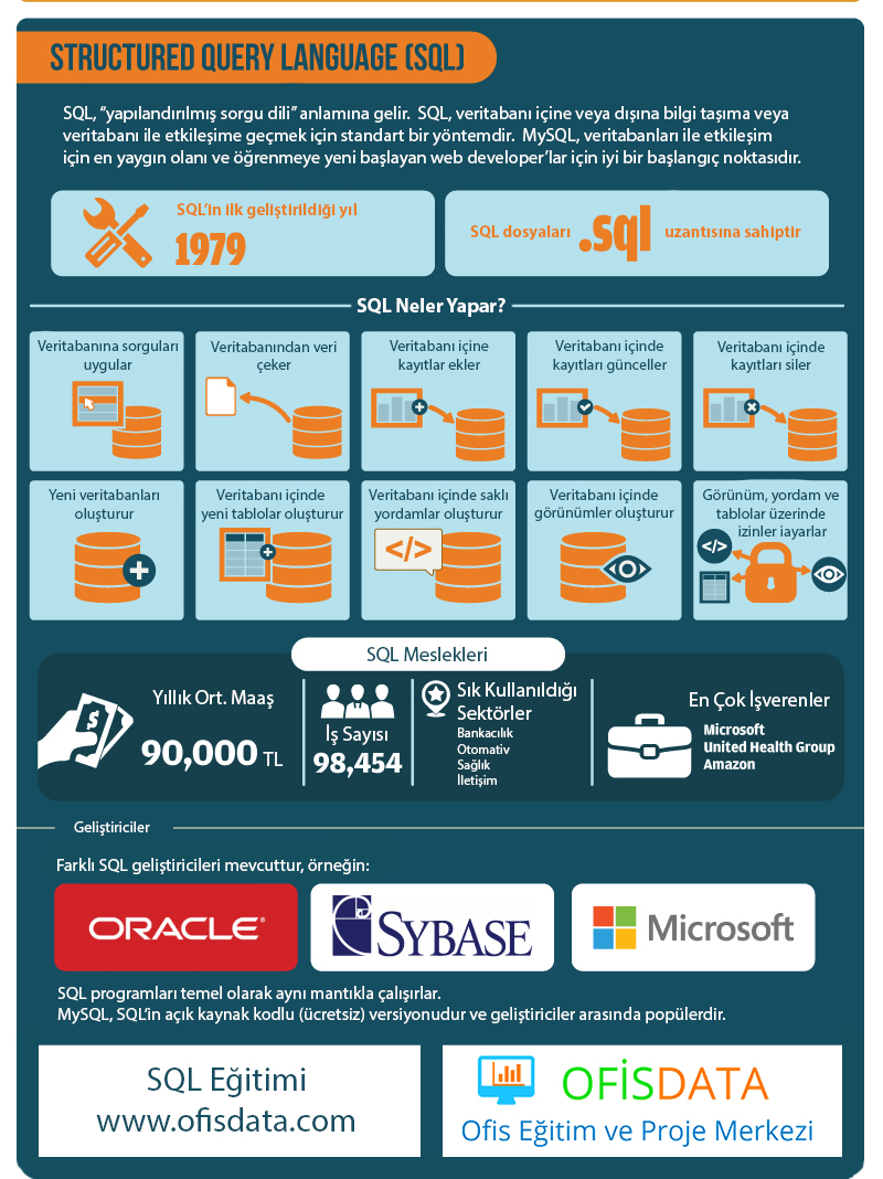 SQL Nedir, Nasıl Kullanılır? (İnfografik)
